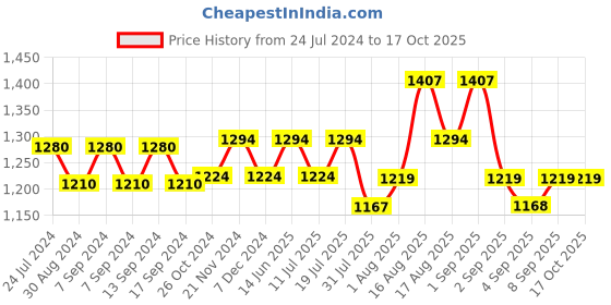 myntra.com XYXX Men Pack of 3 Flux IntelliSoft Micro  Modal Trunks xyxx Price History Graph from 24 Jul 2024 to 16 Oct 2025