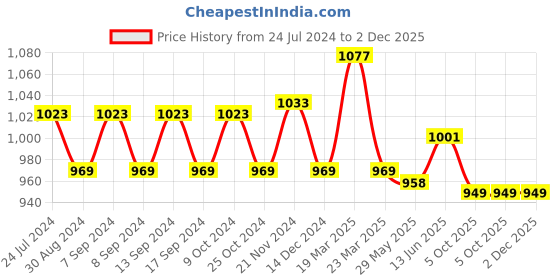 myntra.com XYXX Men Pack Of 3 Geometric Printed Anti Microbial Basic Briefs XYBRF3PCKN933 xyxx Price History Graph from 24 Jul 2024 to 2 Dec 2025
