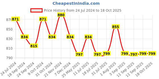 myntra.com XYXX Men Pack Of 3 IntelliFresh Basic Briefs xyxx Price History Graph from 24 Jul 2024 to 18 Oct 2025