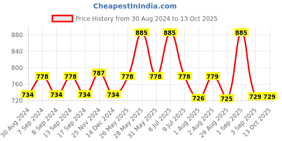 myntra.com XYXX Men Pack of 3 IntelliSoft Antimicrobial Micro Dualist Briefs XYBRF3PCKN802 xyxx Price History Graph from 30 Aug 2024 to 13 Oct 2025