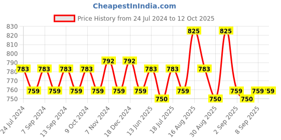 myntra.com XYXX Men Pack of 3 IntelliSoft Antimicrobial Micro Modal Briefs xyxx Price History Graph from 24 Jul 2024 to 12 Oct 2025