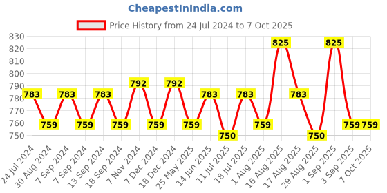 myntra.com XYXX Men Pack of 3 IntelliSoft Antimicrobial Micro Modal Briefs xyxx Price History Graph from 24 Jul 2024 to 7 Oct 2025