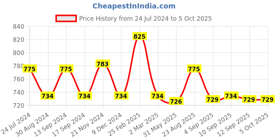 myntra.com XYXX Men Pack of 3 IntelliSoft Antimicrobial Micro Modal Briefs xyxx Price History Graph from 24 Jul 2024 to 5 Oct 2025
