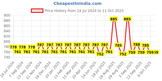 myntra.com XYXX Men Pack of 3 IntelliSoft Antimicrobial Micro Modal Briefs xyxx Price History Graph from 24 Jul 2024 to 11 Oct 2025