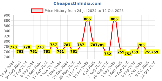 myntra.com XYXX Men Pack of 3 IntelliSoft Antimicrobial Micro Modal Briefs xyxx Price History Graph from 24 Jul 2024 to 12 Oct 2025
