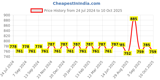 myntra.com XYXX Men Pack of 3 IntelliSoft Antimicrobial Micro Modal Briefs xyxx Price History Graph from 24 Jul 2024 to 7 Oct 2025