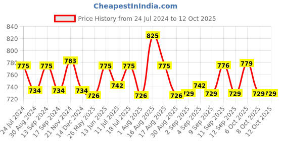 myntra.com XYXX Men Pack of 3 IntelliSoft Antimicrobial Micro Modal Briefs xyxx Price History Graph from 24 Jul 2024 to 11 Oct 2025