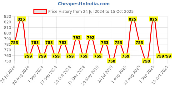 myntra.com XYXX Men Pack of 3 IntelliSoft Antimicrobial Micro Modal Briefs xyxx Price History Graph from 24 Jul 2024 to 14 Oct 2025