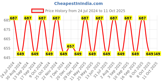 myntra.com XYXX Men Pack of 3 IntelliSoft Antimicrobial Micro Modal Uno Briefs xyxx Price History Graph from 24 Jul 2024 to 11 Oct 2025
