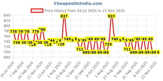 myntra.com XYXX Men Pack Of 3 Logo Printed Basic Briefs XYBRF3PCKN850 xyxx Price History Graph from 24 Jul 2024 to 23 Nov 2025