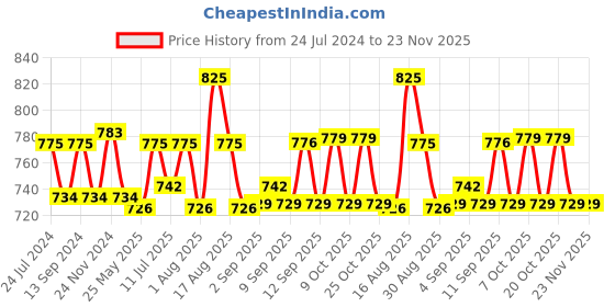 myntra.com XYXX Men Pack Of 3 Low-Rise Anti Microbial Briefs xyxx Price History Graph from 24 Jul 2024 to 22 Nov 2025