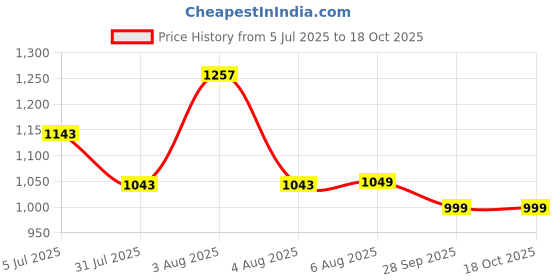 myntra.com XYXX Men Pack Of 3 Metrix Cotton Modal Printed Brief XYBRF3PCKN1073 xyxx Price History Graph from 5 Jul 2025 to 18 Oct 2025