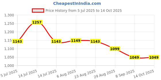 myntra.com XYXX Men Pack of 3 Metrix Cotton Modal Printed Trunk xyxx Price History Graph from 5 Jul 2025 to 14 Oct 2025