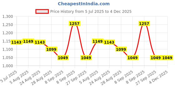 myntra.com XYXX Men Pack of 3 Metrix Cotton Modal Printed Trunk xyxx Price History Graph from 5 Jul 2025 to 3 Dec 2025
