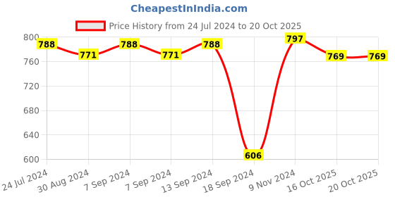 myntra.com XYXX Men Pack Of 3 Micro Modal UNO Medley Brief xyxx Price History Graph from 24 Jul 2024 to 19 Oct 2025