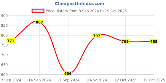 myntra.com XYXX Men Pack Of 3  Micro Modal UNO Medley Brief xyxx Price History Graph from 3 Sep 2024 to 17 Oct 2025