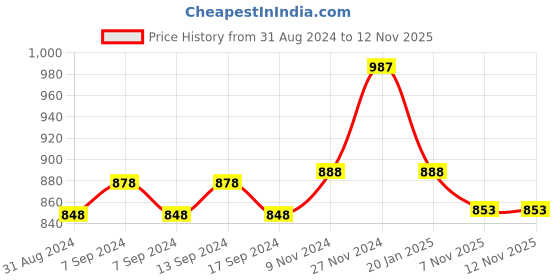 myntra.com XYXX Men Pack Of 3 Micro Modal UNO Medley Trunks xyxx Price History Graph from 31 Aug 2024 to 12 Nov 2025