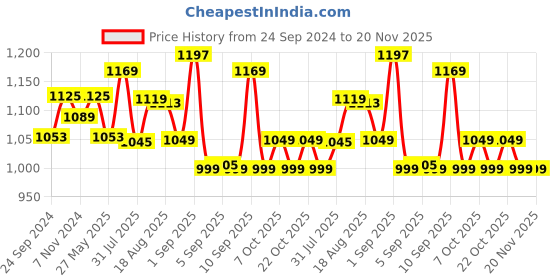 myntra.com XYXX Men Pack Of 3 Mid-Rise Antimicrobial Basic Briefs xyxx Price History Graph from 24 Sep 2024 to 20 Nov 2025