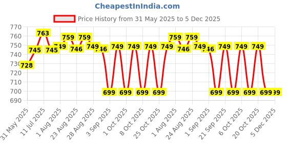 myntra.com XYXX Men Pack Of 3 Mid-Rise Basic Briefs XYBRF3PCKN851 xyxx Price History Graph from 31 May 2025 to 5 Dec 2025