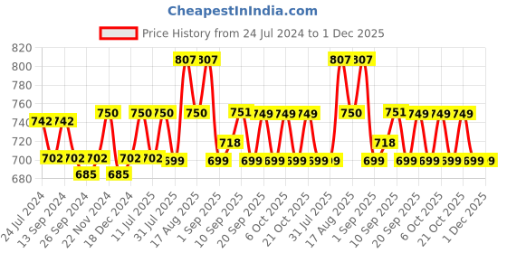 myntra.com XYXX Men Pack Of 3 Mid-Rise Basic Briefs XYBRF3PCKN852 xyxx Price History Graph from 24 Jul 2024 to 30 Nov 2025