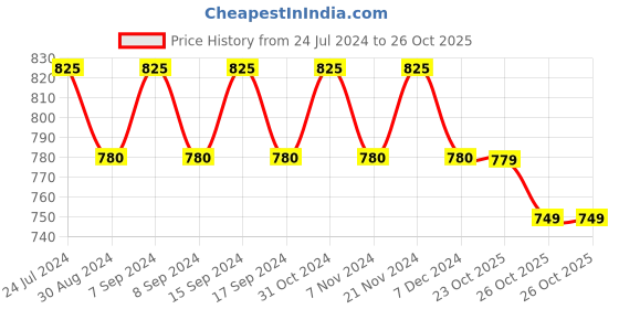 myntra.com XYXX Men Pack Of 3 Mid-Rise Dynamo Micro Modal Briefs xyxx Price History Graph from 24 Jul 2024 to 23 Oct 2025