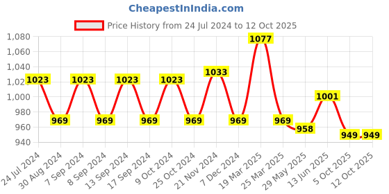 myntra.com XYXX Men Pack Of 3 Mid-Rise Printed IntelliSoft Micro Modal Briefs XYBRF3PCKN936 xyxx Price History Graph from 24 Jul 2024 to 11 Oct 2025