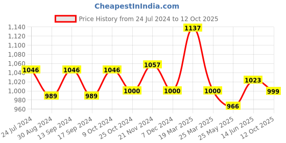 myntra.com XYXX Men Pack Of 3 Mid-Rise Printed IntelliSoft Micro Modal Trunks XYTRNK3PCKN952 xyxx Price History Graph from 24 Jul 2024 to 12 Oct 2025