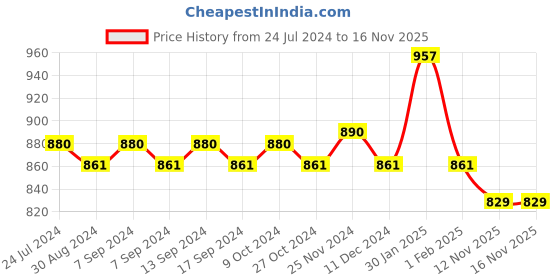 myntra.com XYXX Men Pack Of 3 Mid-Rise Sweat WickingTrunks xyxx Price History Graph from 24 Jul 2024 to 16 Nov 2025