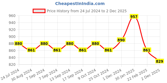 myntra.com XYXX Men Pack Of 3 Mid-Rise Sweat WickingTrunks xyxx Price History Graph from 24 Jul 2024 to 2 Dec 2025