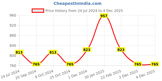 myntra.com XYXX Men Pack Of 3 Mid-Rise Sweat WickingTrunks xyxx Price History Graph from 24 Jul 2024 to 3 Dec 2025