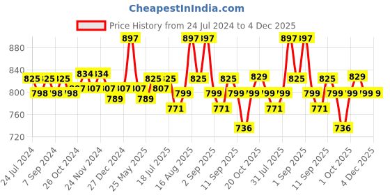 myntra.com XYXX Men Pack Of 3 Mid-Rise Sweat WickingTrunks xyxx Price History Graph from 24 Jul 2024 to 4 Dec 2025