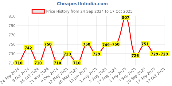myntra.com XYXX Men Pack Of 3 Multicoloured Solid Trunks XYTRNK3PCKN516 xyxx Price History Graph from 24 Sep 2024 to 16 Oct 2025