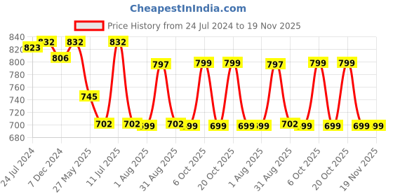 myntra.com XYXX Men Pack of 3 Printed Anti Microbial Cotton Basic Briefs XYBRF3PCKN811 xyxx Price History Graph from 24 Jul 2024 to 19 Nov 2025