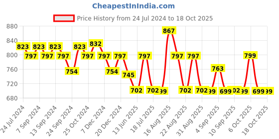 myntra.com XYXX Men Pack of 3 Printed Anti Microbial Cotton Basic Briefs XYBRF3PCKN814 xyxx Price History Graph from 24 Jul 2024 to 18 Oct 2025