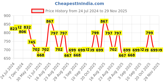 myntra.com XYXX Men Pack of 3 Printed Anti Microbial Cotton Basic Briefs XYBRF3PCKN820 xyxx Price History Graph from 24 Jul 2024 to 29 Nov 2025