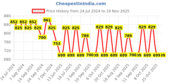 myntra.com XYXX Men Pack of 3 Printed Anti Microbial Cotton Basic Briefs XYBRF3PCKN820 xyxx Price History Graph from 24 Jul 2024 to 19 Nov 2025