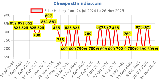 myntra.com XYXX Men Pack of 3 Printed Anti Microbial Cotton Basic Briefs XYBRF3PCKN825 xyxx Price History Graph from 24 Jul 2024 to 25 Nov 2025