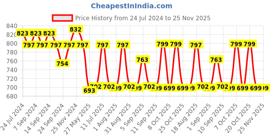 myntra.com XYXX Men Pack of 3 Printed Anti Microbial Cotton Basic Briefs XYBRF3PCKN825 xyxx Price History Graph from 24 Jul 2024 to 24 Nov 2025