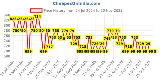 myntra.com XYXX Men Pack Of 3 Printed Anti Microbial Cotton Basic Briefs XYBRF3PCKN889 xyxx Price History Graph from 24 Jul 2024 to 30 Nov 2025