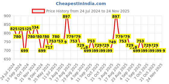 myntra.com XYXX Men Pack Of 3 Printed Anti Microbial Cotton Basic Briefs XYBRF3PCKN891 xyxx Price History Graph from 24 Jul 2024 to 24 Nov 2025