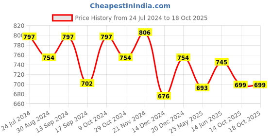 myntra.com XYXX Men Pack Of 3 Printed Antimicrobial Cotton Basic Briefs XYBRF3PCKN893 xyxx Price History Graph from 24 Jul 2024 to 18 Oct 2025