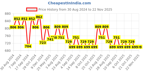 myntra.com XYXX Men Pack Of 3 Printed Antimicrobial Cotton Basic Briefs XYBRF3PCKN897 xyxx Price History Graph from 30 Aug 2024 to 22 Nov 2025