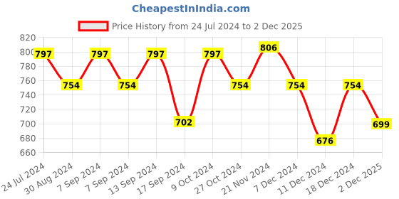myntra.com XYXX Men Pack Of 3 Printed Cotton Basic Briefs XYBRF3PCKN889 xyxx Price History Graph from 24 Jul 2024 to 2 Dec 2025