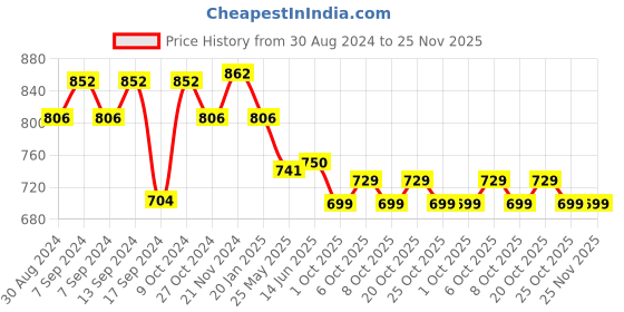 myntra.com XYXX Men Pack Of 3 Printed Cotton Basic Briefs XYBRF3PCKN893 xyxx Price History Graph from 30 Aug 2024 to 25 Nov 2025