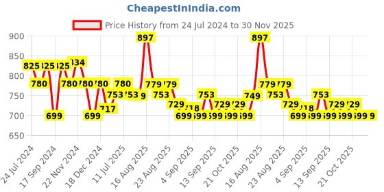 myntra.com XYXX Men Pack Of 3 Printed Cotton Basic Briefs XYBRF3PCKN895 xyxx Price History Graph from 24 Jul 2024 to 30 Nov 2025