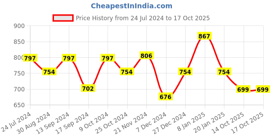 myntra.com XYXX Men Pack Of 3 Printed Cotton Basic Briefs XYBRF3PCKN897 xyxx Price History Graph from 24 Jul 2024 to 16 Oct 2025