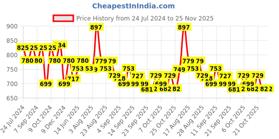 myntra.com XYXX Men Pack Of 3 Printed Cotton Basic Briefs XYBRF3PCKN897 xyxx Price History Graph from 24 Jul 2024 to 24 Nov 2025
