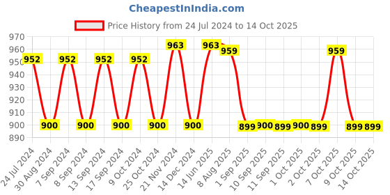 myntra.com XYXX Men Pack Of 3 Printed IntelliSoft Antimicrobial Micro Modal Basic Briefs XYBRF3PCKN475 xyxx Price History Graph from 24 Jul 2024 to 13 Oct 2025