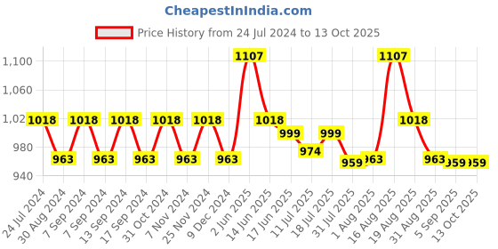 myntra.com XYXX Men Pack Of 3 Printed IntelliSoft Antimicrobial Micro Modal Trunks-XYTRNK3PCKN499 xyxx Price History Graph from 24 Jul 2024 to 13 Oct 2025