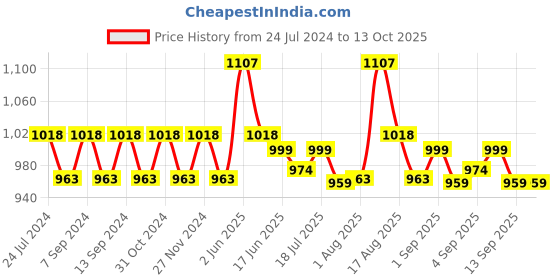 myntra.com XYXX Men Pack Of 3 Printed IntelliSoft Antimicrobial Micro Modal Trunks-XYTRNK3PCKN500 xyxx Price History Graph from 24 Jul 2024 to 13 Oct 2025